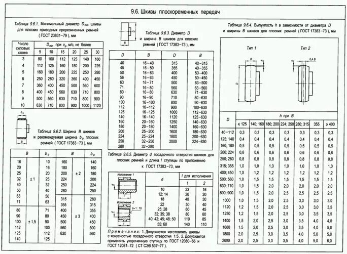 Шкивы для клиноременных ремней ГОСТ. Параметры канавок шкива для поликлинового ремня. Стандартные диаметры шкивов клиноременной передачи. Размеры шкивов для клиновых ремней таблица.