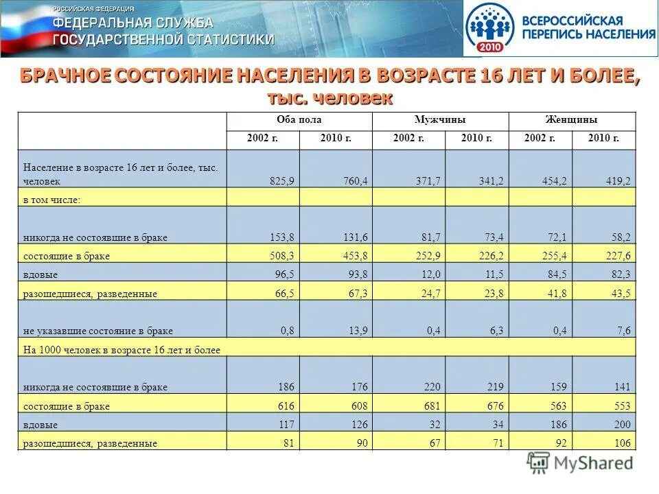 Всероссийская перепись населения (2020-2021). Перепись населения 2021 итоги по городам. Население екатеринбурга перепись. Итоги всероссийской переписи населения 2010 года. Предварительные итоги переписи населения 2021.