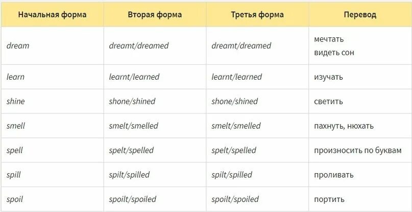 2 Форма глагола Dream. 3 Формы глагола. Dream 3 формы глагола в английском языке. Dream три формы глагола. Как переводится 3 5