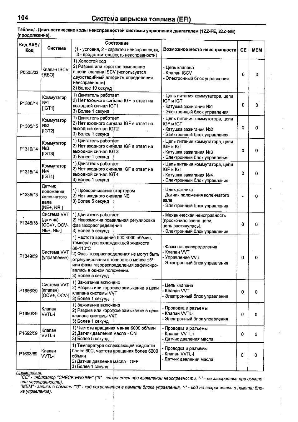 Таблица кодов неисправности Тойота Калдина. Таблица кодов неисправностей Тойота Королла. Коды неисправности двигателя Тойота. Коды самодиагностики Toyota Corolla Spacio. Код расшифровка двигателя