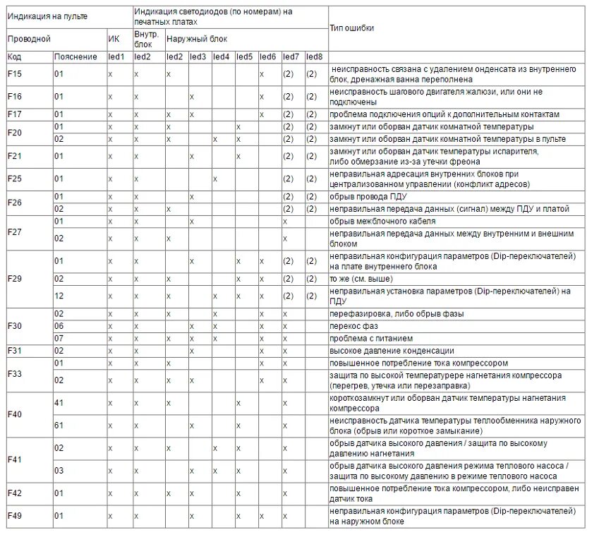 Коды ошибок сплит систем. Кондиционер Панасоник коды ошибок f91. Сплит система Панасоник ошибка f16. Коды ошибок кондиционер Panasonic e04. Коды ошибок кондиционера Panasonic f 31.