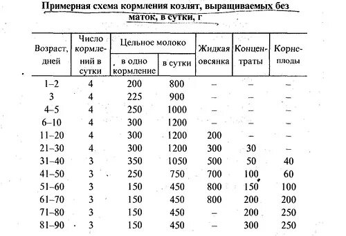 Кормление козлят с рождения таблица