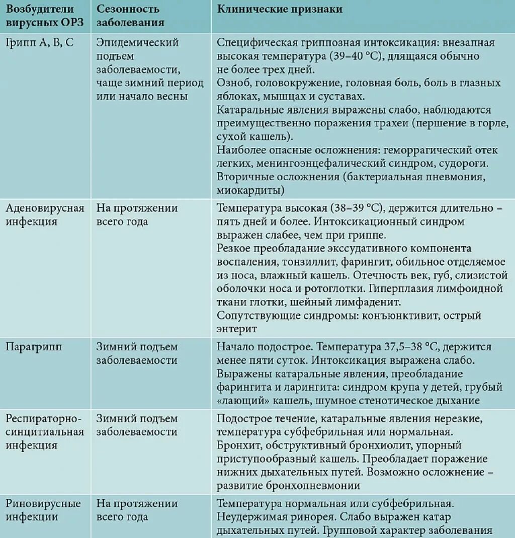 При вирусе сколько держится температура у детей. Дифференциальный диагноз аденовирусной инфекции. Аденовирусная инфекция дифференциальная диагностика с ОРВИ. Аденовирусная инфекция у детей дифференциальный диагноз. Клинические проявления бактериальных респираторных инфекций у детей.