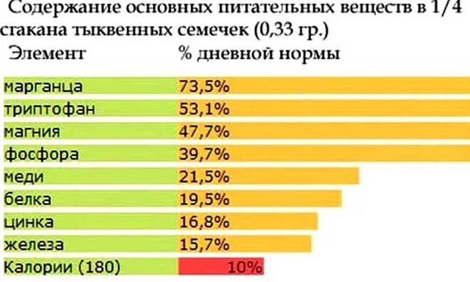 Семена тыквы простатит. Сколько семян в тыкве. Тыквенные семечки витамины и микроэлементы таблица. Тыквенные семячки полезные. Витамины в семечках тыквы.