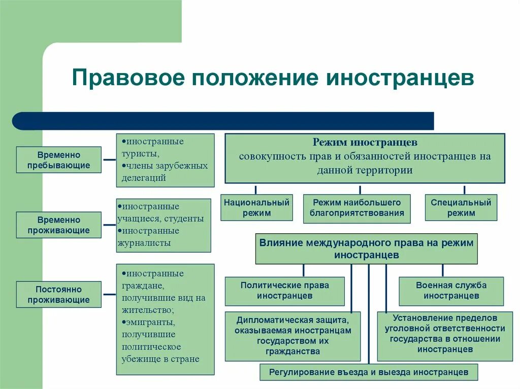 Правовой статус иностранных граждан схема. Правовое положение иностранцев в международном праве. Особенности правового положения иностранцев. Правовой статус иностранных граждан Международное право. Пребывающий в стране