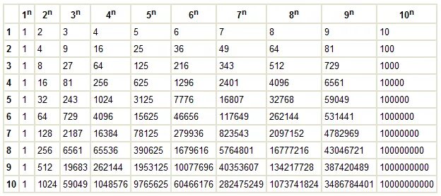 Таблица возведения в степень от 1 до 100. Таблица квадратов 2 в степени. Таблица возведения в степень 2. 0 1 в 4 степени сколько