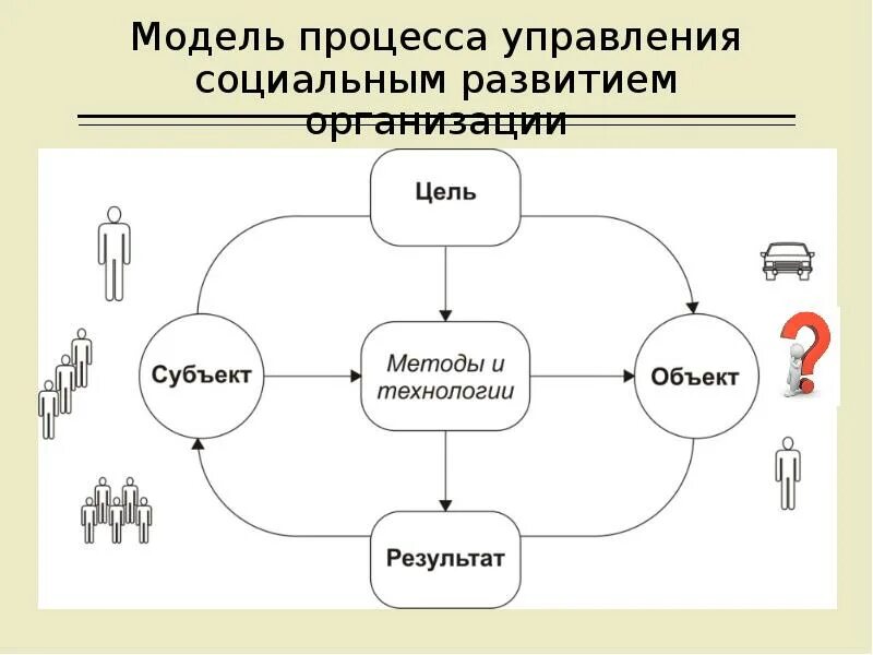 Модель процесса управления. Управление социальным развитием. Объект и субъект управления социальным развитием. Развитие управления социальными процессами в организации. Субъектом социального управления является