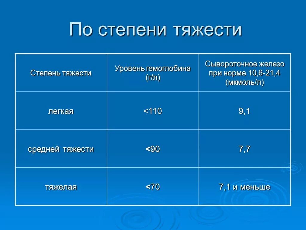 Какой низкий уровень железа. Степень анемии по уровню железа. Анемия степени тяжести по уровню железа. Нормальный показатель железа в сыворотке. Норма железо, сыворотка, мкмоль/л.