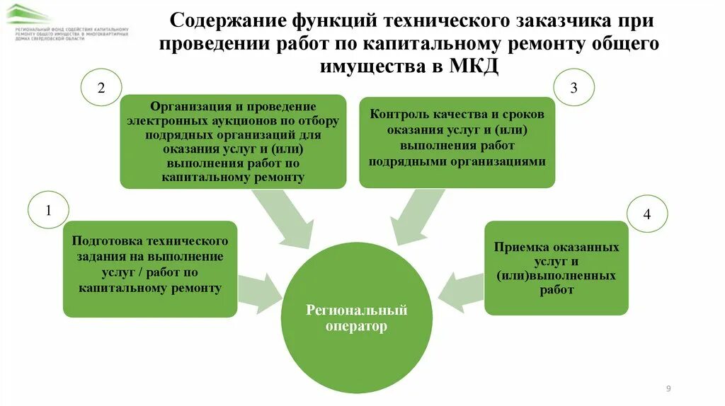 Выполнение функций технического заказчика