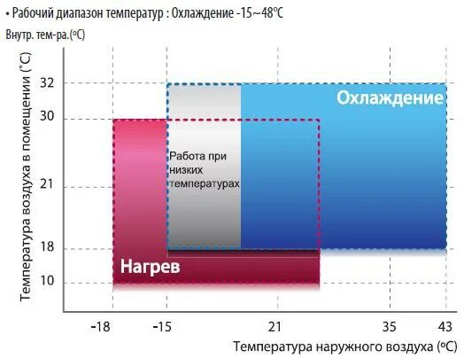 Кондиционеры температура наружного воздуха. Диапазон температур кондиционера. Диапазон температур сплит системы. Диапазон рабочих температур. Температурный диапазон работы кондиционера.