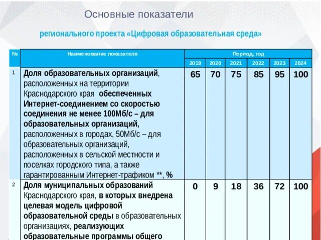 К целевым показателям национального проекта образование относится. Показатели федерального проекта "цифровая образовательная среда". Национальный проект цифровая образовательная среда. Целевые показатели регионального проекта. Важнейшие целевые показатели в проекте.