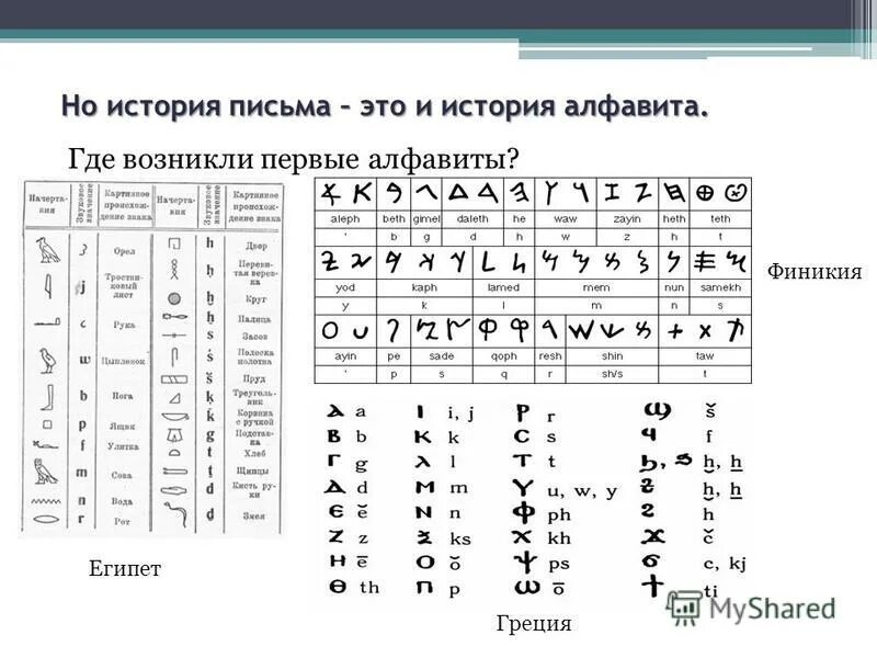 Изобретение первого алфавита история 5 класс. Фонография письменность. Фонографическая система письма. Фонография письмо. Этапы развития фонографического письма.