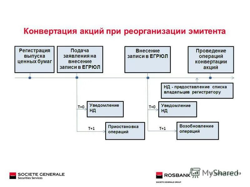 Номинальный держатель ценных бумаг это. Конвертация акций схема. Конвертация акций при присоединении. Конвертирование акций. Операции эмитентов