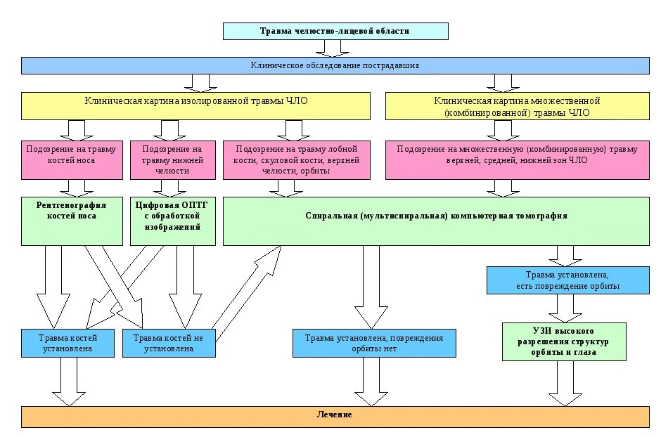 Схема классификация повреждений челюстно-лицевой области. Классификация травм челюстно-лицевой области. Алгоритм диагностики опухолей челюстно-лицевой области. Алгоритм лучевой диагностики при травмах челюстно лицевой области.