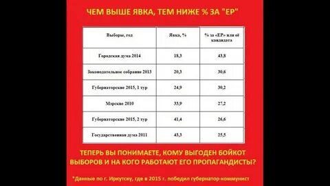 Явка на выборы по дням