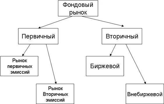 Участники фондового рынка схема. Фондовый рынок схема. Фондовый рынок его инструменты и участники. Основные инструменты фондового рынка таблица.