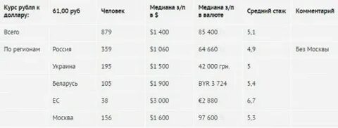 Сколько зарабатывает художник