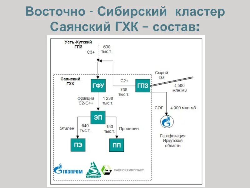 Промышленный кластер. Кластер западная сибирь. Западно-сибирский нефтехимический кластер. Кластер сибири. Кластер по восточной сибири.