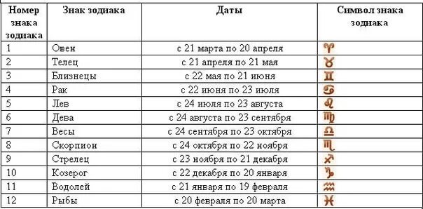 Значение года рождения 5. Даты знаков зодиака по месяцам таблица. Знаки зодиака даты рождения таблица. Зодиак даты таблица рождения. Знаки зодиака по месяцам и числам и годам рождения таблица.