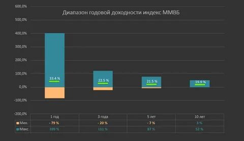Какую доходность