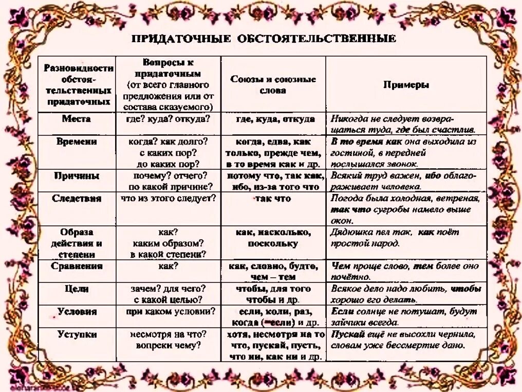 Придаточные обстоятельственные союзы и союзные слова. Типы придаточных предложений обстоятельственные таблица. Виды обстоятельственных придаточных таблица. Виды придаточных таблица. Обстоятельственные придаточные предложения таблица.