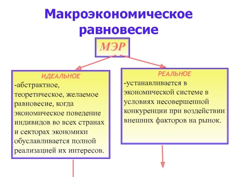 Идеальное и реальное Макроэкономическое равновесие. Виды макроэкономического равновесия. Макроэкономическое равновесие это в экономике. Идеальное и реальное равновесие в макроэкономике. Идеальное равновесие это