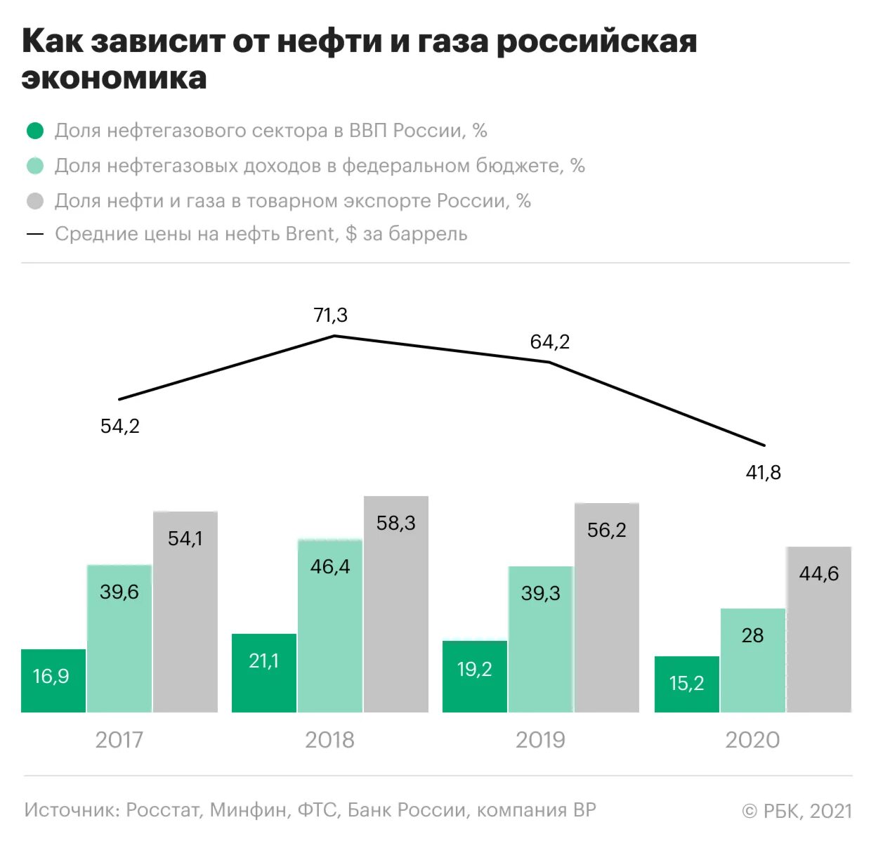 От чего зависит экономика россии