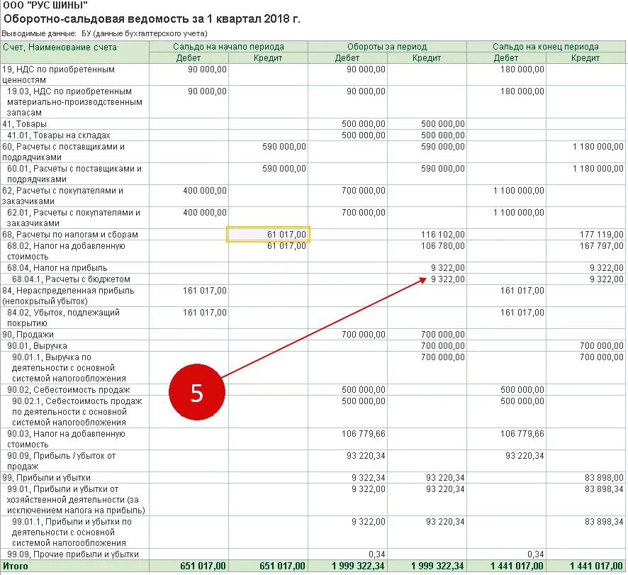 Как закрыть счет 68.90. Налог на прибыль организаций оборотно сальдовая ведомость по счету 68. Оборотно сальдовая ведомость с прибылью пример. Налог на прибыль проводка оборотно сальдовая ведомость. Налог на прибыль в оборотно-сальдовой ведомости.