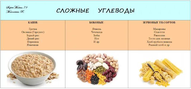 Сколько белков в овсяной каше. Пшеничная каша относятся к сложным углеводам. Медленные углеводы крупы таблица. Крупы каши сложные углеводы. Пшенная каша сложные углеводы.