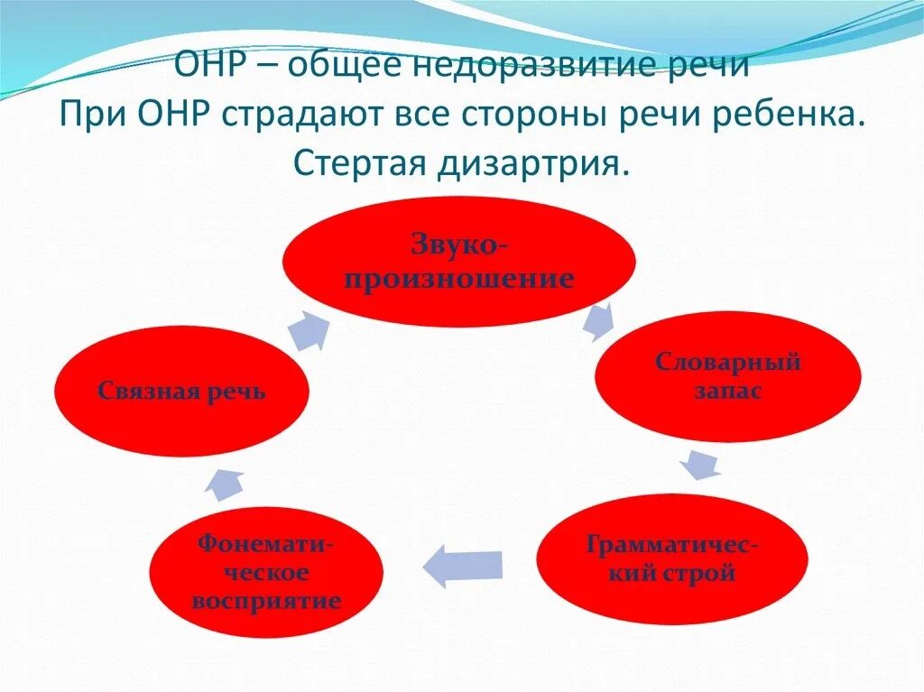 Структура дефекта при ОНР. ОНР схема. Причины ОНР. Общее недоразвитие речи. Общее недоразвитие 3 уровня