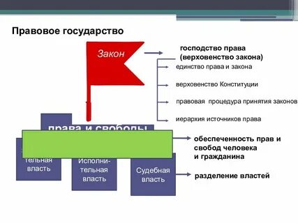 Верховенство закона и реальное разделение властей