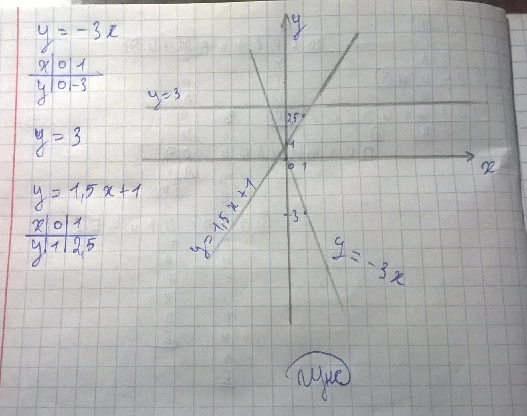 Y х 5 решение. На одном чертеже постройте графики функций. На одном чертеже постройте график функции :...,...,...,. Y=1/Х. Y 3x 1 график.