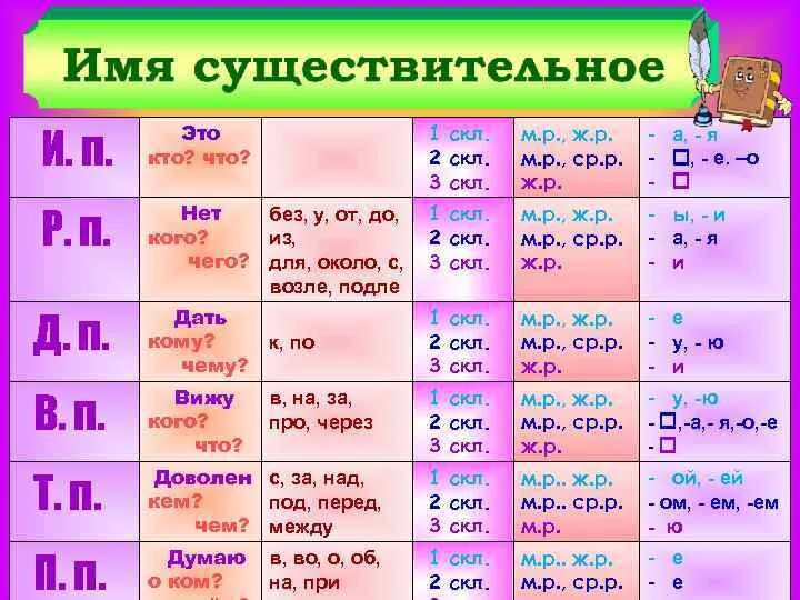 Склонение существительных по падежам