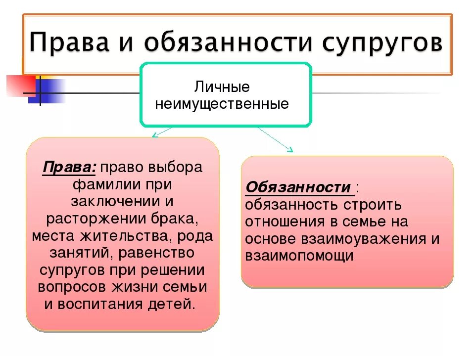 Пава и обязанност супругов.