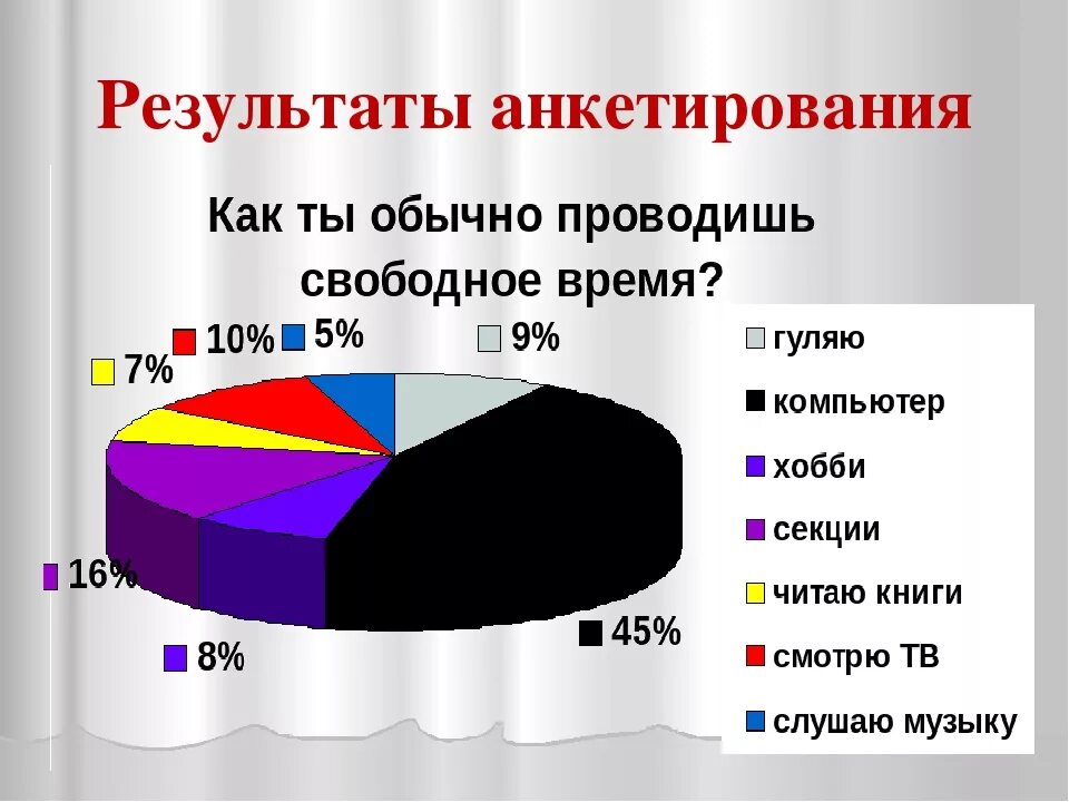 Статистика свободного времени. Анкета свободное время подростка. Как проводится анкетирование. Диаграмма опроса. Опросы на какую тему можно провести