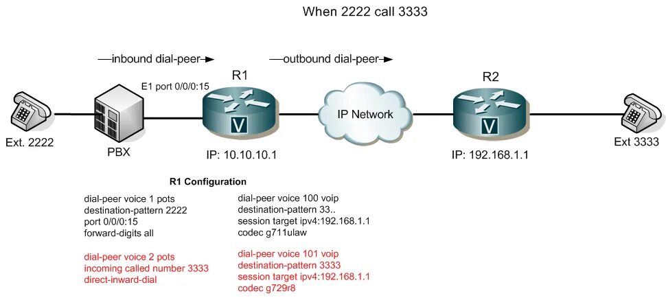 Dial peer. Cisco voip шлюз. cisco wic dial peer. what is dial. skype for business edge server peer-to-peer.