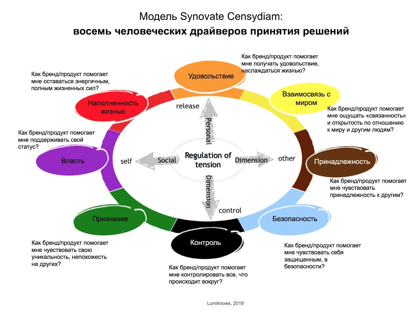 Оригинальность бренда. Synovate Censydiam модель. Архетип модель бренда. Модель архетипов потребностей Censydiam. Моделирование бренда.