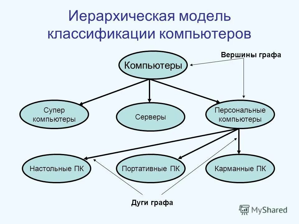 Изобразите в виде графа. Иерархическая Граф модель. Иерархическая модель компьютеры. Классификация современных компьютеров. Составить иерархическую модель компьютеры.