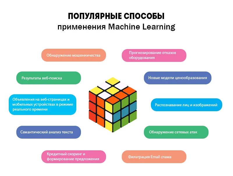 Алгоритмы обучения ии. Методы машинного обучения. машинное обучение примеры. примеры использования машинного обучения. алгоритмы машинного обучения.