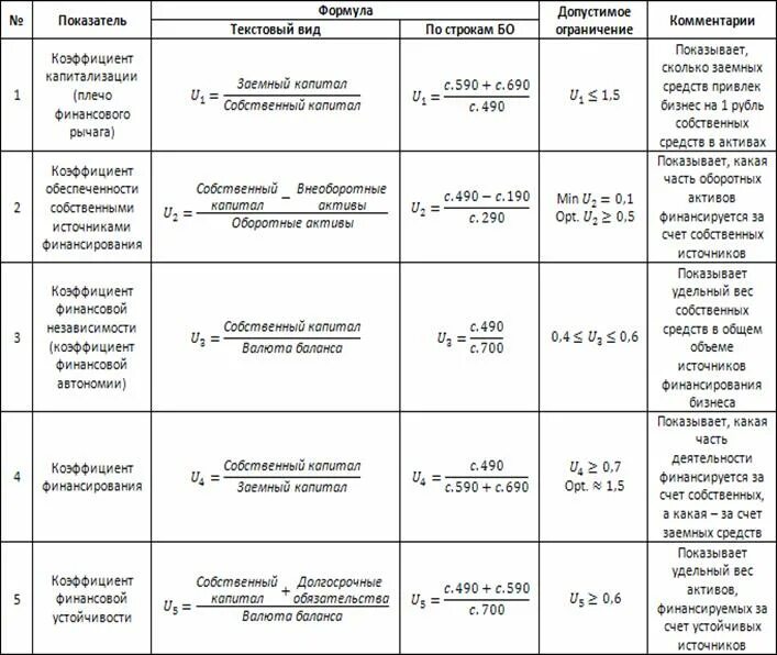 Показатели финансовой устойчивости предприятия таблица формулы. Финансовая устойчивость предприятия формула расчета. Анализ финансовых показателей предприятия таблица. Коэффициенты финансовой устойчивости предприятия таблица.