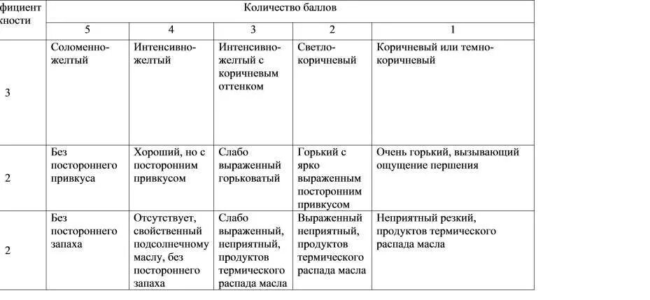 Фритюрные жиры используемые при производстве. Таблица использования фритюрных жиров. Оценочная шкала фритюрного масла. Журнал учета фритюрных жиров образец. Журнал оценки качества фритюрных жиров пример.