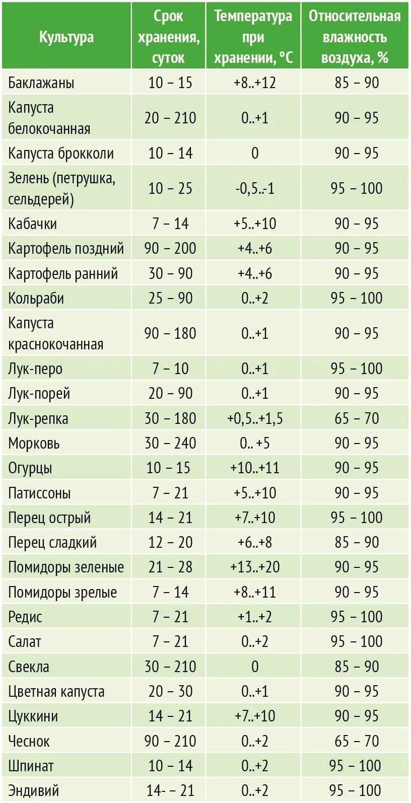 Хранение овощей нормы. Температура и срок хранения овощей. Температурный режим хранения овощей. Влажность для хранения овощей таблица. Режимы и сроки хранения Зелент.