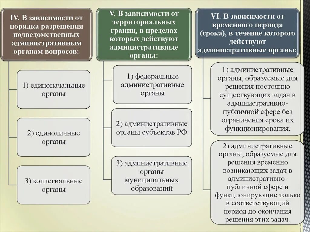 Административные статусы примеры. Коллегиальные и единоначальные органы исполнительной власти. Единоначальные органы РФ. Единоначальные государственные органы. Единоначальные органы исполнительной власти примеры.