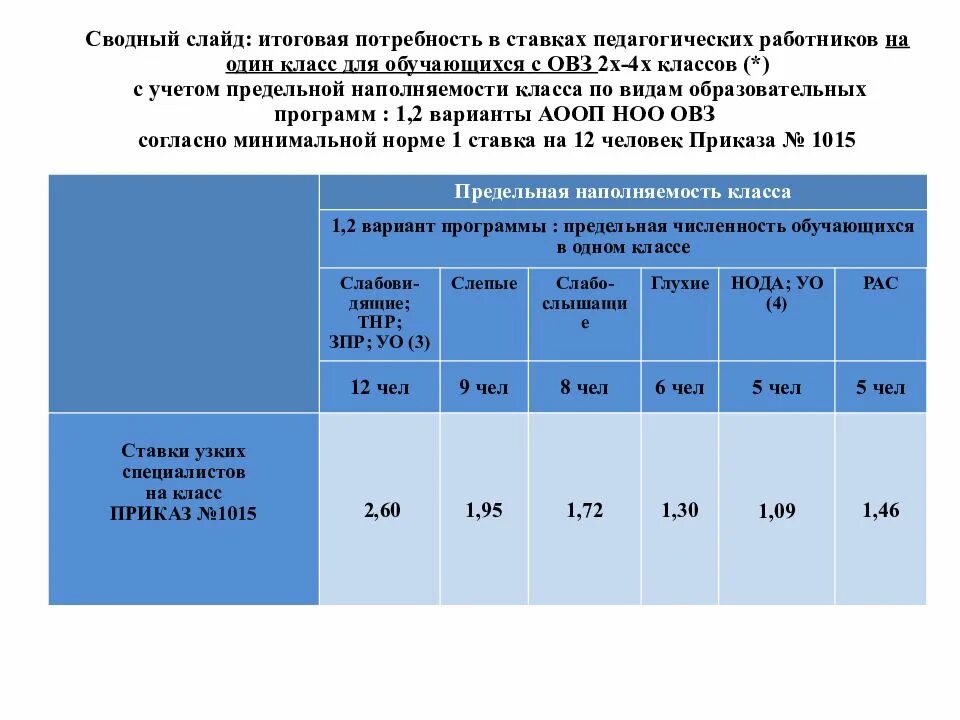 Количество обучающихся с ограниченными. Численность учащихся с овз в классе. наполняемость классов детей с овз. максимальная наполняемость класса с овз. максимальная наполняемость класса для обучающихся с овз.