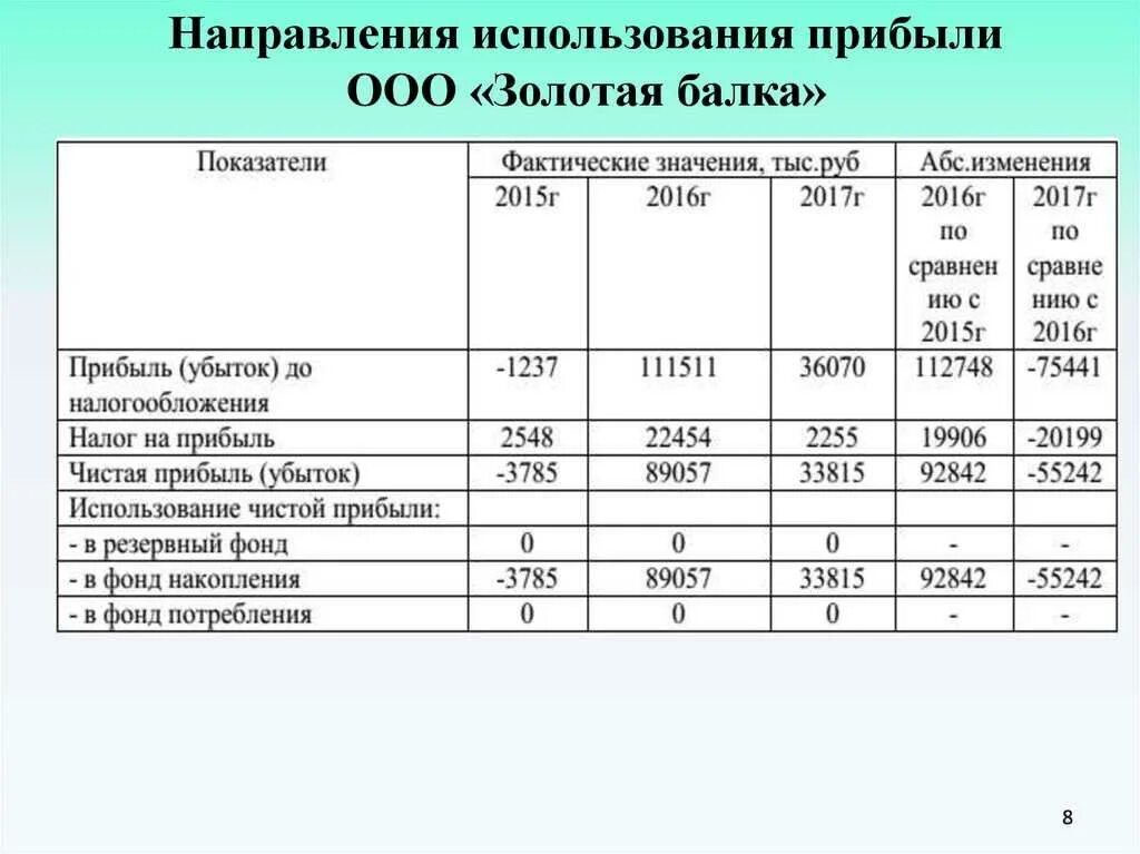 Результаты деятельности организации прибыль убыток. Анализ формирования финансовых результатов структура в % формула. Направления использования прибыли предприятия. Направления использования прибыли организации схема. Анализ использования прибыли таблица.