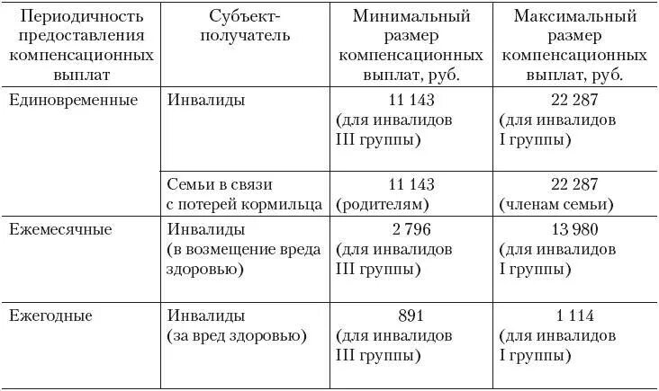 Классификация компенсационных выплат схема. Виды компенсационных выплат по социальному обеспечению в РФ. Основания и условия предоставления компенсационных пособий и выплат. Основания и условия представление компенсационных пособие и выплат.