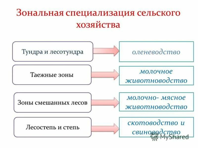 Ограничения для ведения сельского хозяйства в тундре