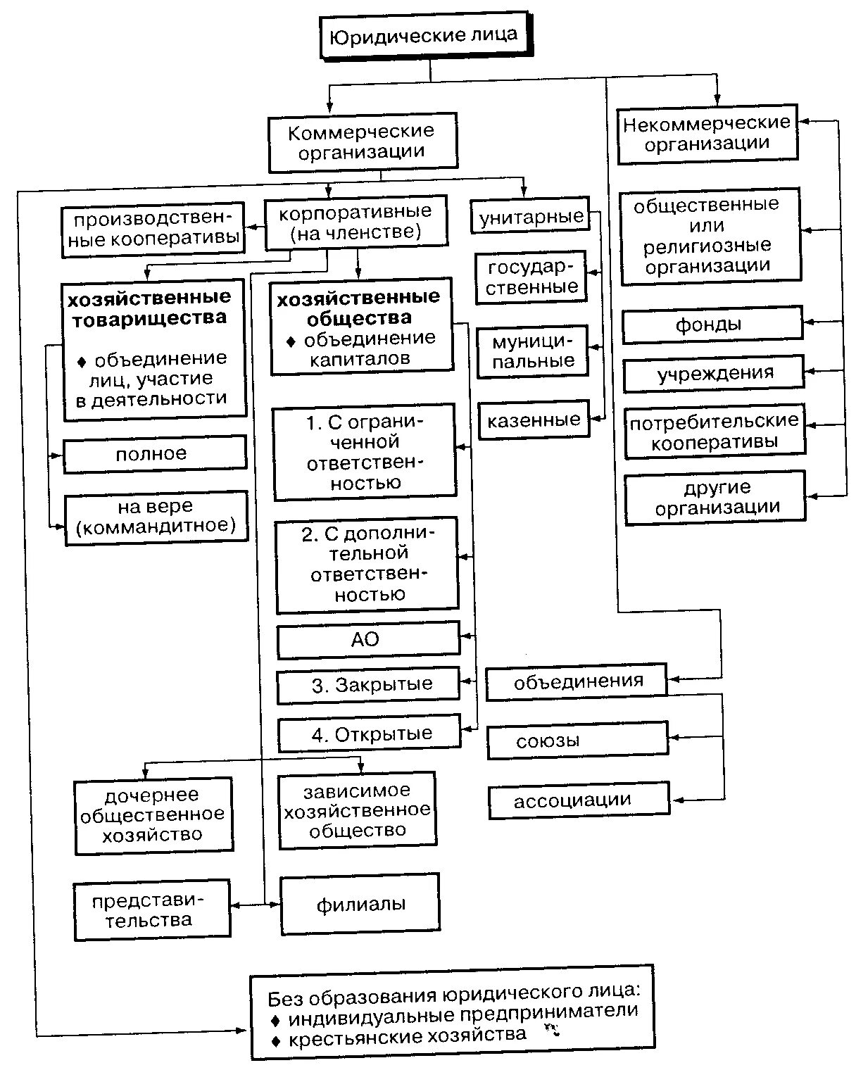 Организационно правовые формы предприятий коммерческие и некоммерческие. Организационно-правовые формы некоммерческих организаций схема. Организационно правовые формы юр лиц схема. Схема коммерческие организации юридические лица. Виды юридических лиц коммерческие и некоммерческие схема.