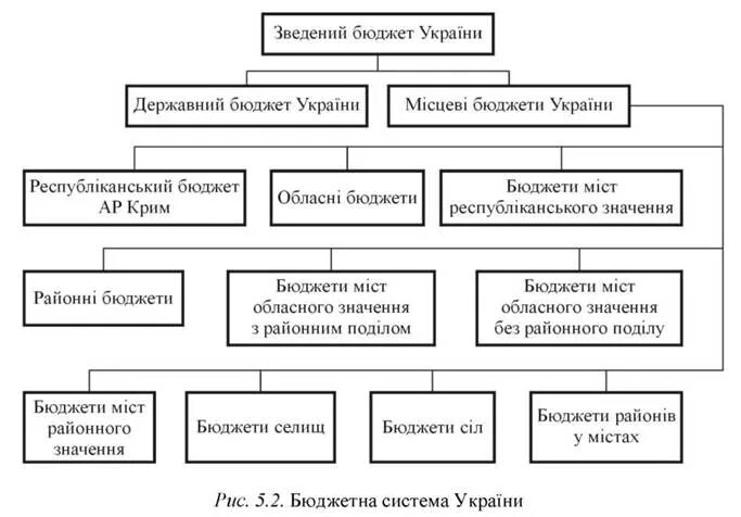 Украина какой строй. Государственный Строй Украины. Политическое устройство Украины. Государственный Строй Украины схема. Бюджетное устройство Украины.