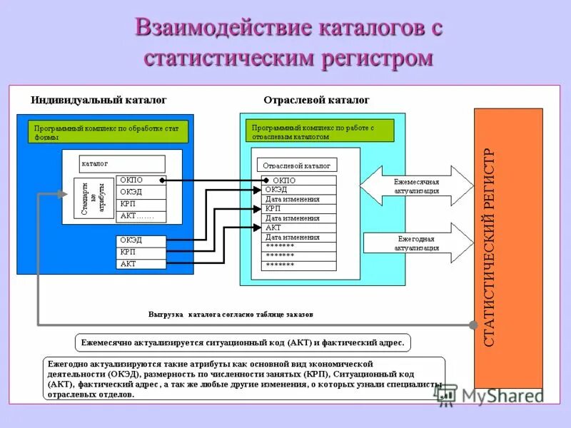 Статистический регистр. Классификаторы в статистическом регистре. Виды статистических регистров. Статистический регистр Росстата.